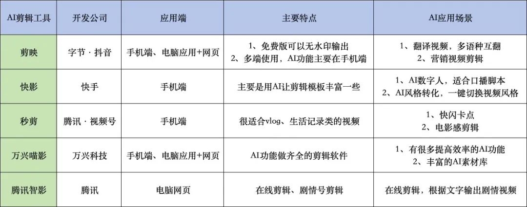 5个头部AI剪辑工具怎么选，一键成大片-网创情报论坛-网创情报-推咖网创