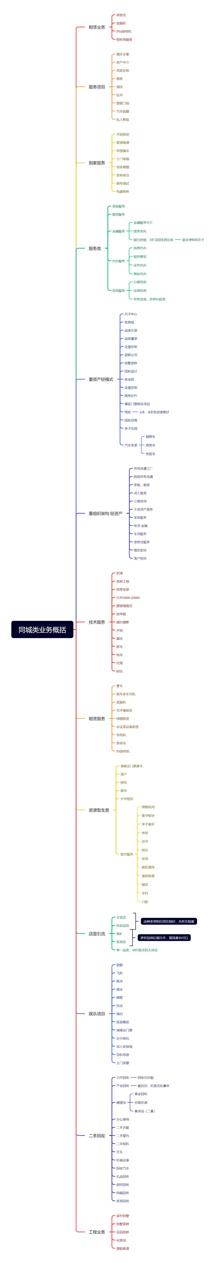 本地赛道，本地生活类项目汇总表-网创情报论坛-网创情报-推咖网创